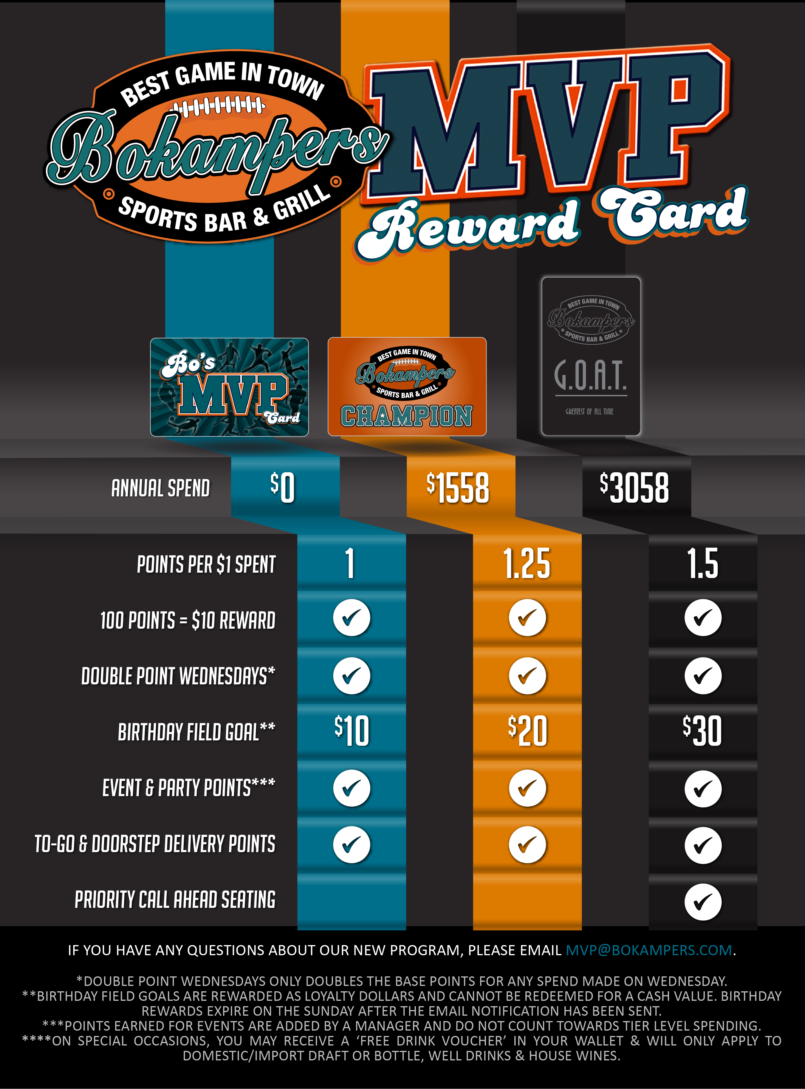 Bokampers Best Game in Town Sports Bar & Grill logo. Beneath the logo reads MVP REWARD CARD against a black background with three colored columns.
Blue column is the Bo’s MVP Card benefits: Annual Spend = $0
Point Per $1 Spent = 1
100Points = $10 Reward = Check Mark Double Point Wednesdays* = Check Mark Birthday Field Goal** = $10
Event & Party Points*** = Check Mark
To-Go & Doorstep Deliver Points = Check Mark Priority Call Ahead Seating = Blank space
Orange Column is the Bokampers Champion Card benefits:
Annual Spend = $1558
Point Per $1 Spent = 1.25
100Points = $10 Reward = Check Mark Double Point Wednesdays* = Check Mark Birthday Field Goal** = $20
Event & Party Points*** = Check Mark
To-Go & Doorstep Deliver Points = Check Mark Priority Call Ahead Seating = Blank space
Dark gray column is the Bokampers G.O.A.T. card benefits:
Annual Spend = $3058
Point Per $1 Spent = 1.50
100Points = $10 Reward = Check Mark Double Point Wednesdays* = Check Mark Birthday Field Goal** = $30
Event & Party Points*** = Check Mark
To-Go & Doorstep Deliver Points = Check Mark Priority Call Ahead Seating = Check Mark
Dark gray column is the Bokampers G.O.A.T. card benefits:
Annual Spend = $3058
Point Per $1 Spent = 1.50
100Points = $10 Reward = Check Mark Double Point Wednesdays* = Check Mark Birthday Field Goal** = $30
Event & Party Points*** = Check Mark
To-Go & Doorstep Deliver Points = Check Mark
Priority Call Ahead Seating = Check Mark
IF YOU HAVE ANY QUESTIONS ABOUT OUR MVP PROGRAM PLEASE EMAIL MVP@BOKAMPERS.COM.
*Double point Wednesday only doubles the base points for each purchase. **Birthday field goals are rewarded as loyalty dollars and cannot be redeemed for a cash value. In addition, birthday field goals expire 30 days after the initial email was sent and reward was added. *** Points earned for events are added by a manager and do not count towards tier level spending.